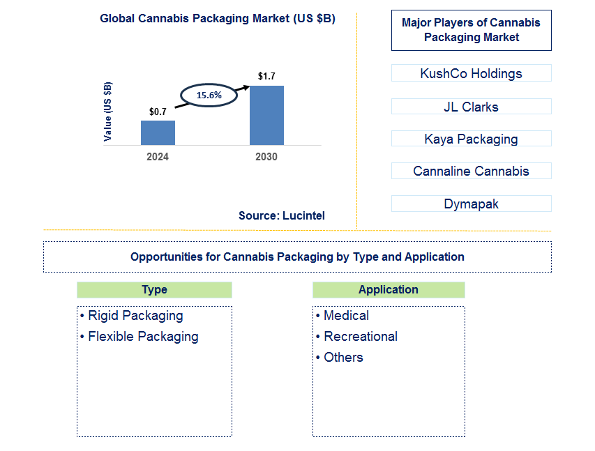 Cannabis Packaging Trends and Forecast